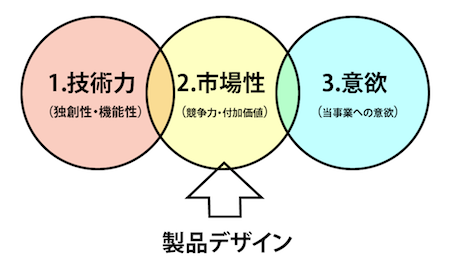 採択の極意