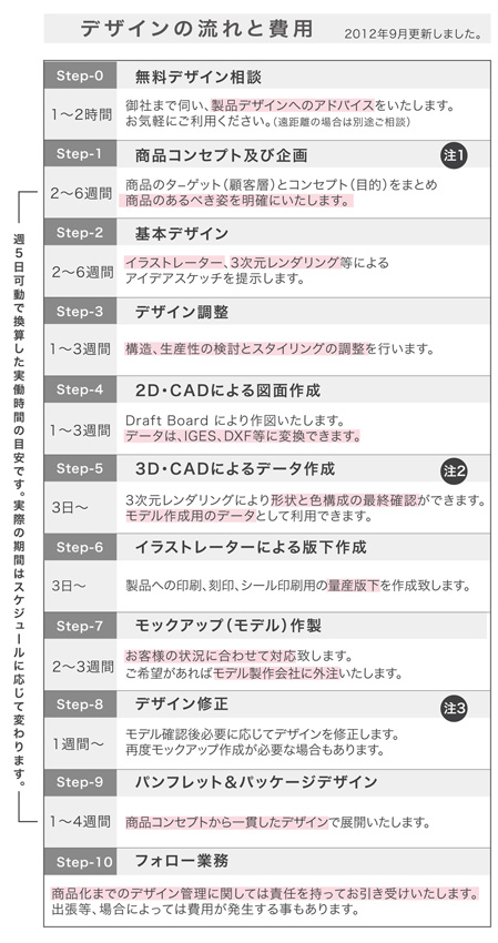 エルグデザインのデザイン料